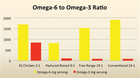 omega 3 intake for chicken